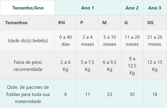 Calculadora de Fraldas para Chá de Bebê ou Chá de Fraldas - Tabela de Uso durante de a maternidade